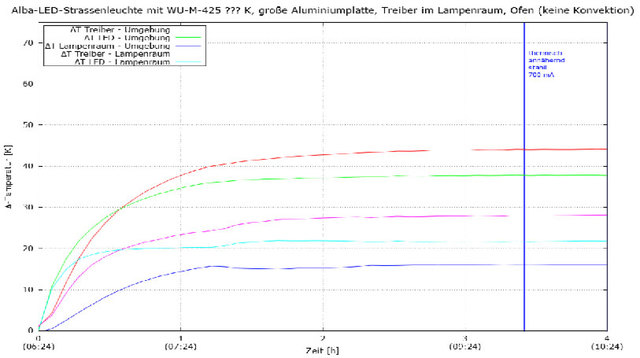 Temperaturverlauf Alba-LED-Straßenleuchte mit WU-M-425 (keine Konvektion)
